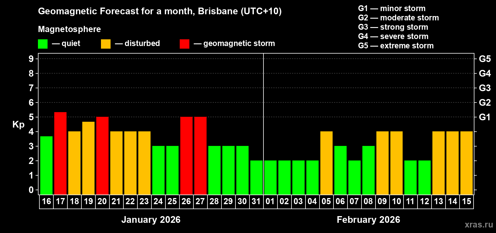 Forecast of the daily maximal value of geomagnetic index&nbsp;Kp for <b>1 month</b> (31 days) <b></b>