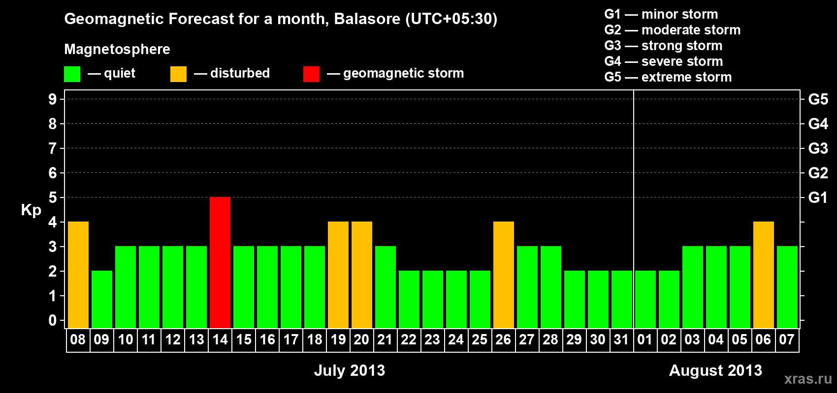 Forecast of the daily maximal value of geomagnetic index Kp for <b>1 month</b> (31 days) <b>from Jul 08, 2013 to Aug 07, 2013</b>