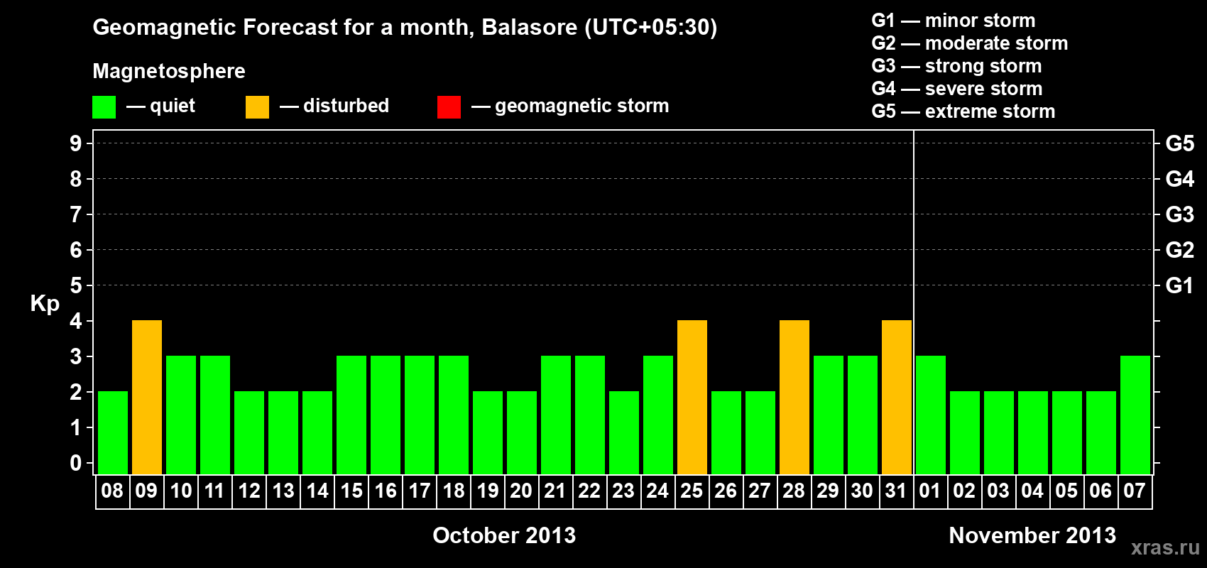 Forecast of the daily maximal value of geomagnetic index Kp for <b>1 month</b> (31 days) <b>from Oct 08, 2013 to Nov 07, 2013</b>