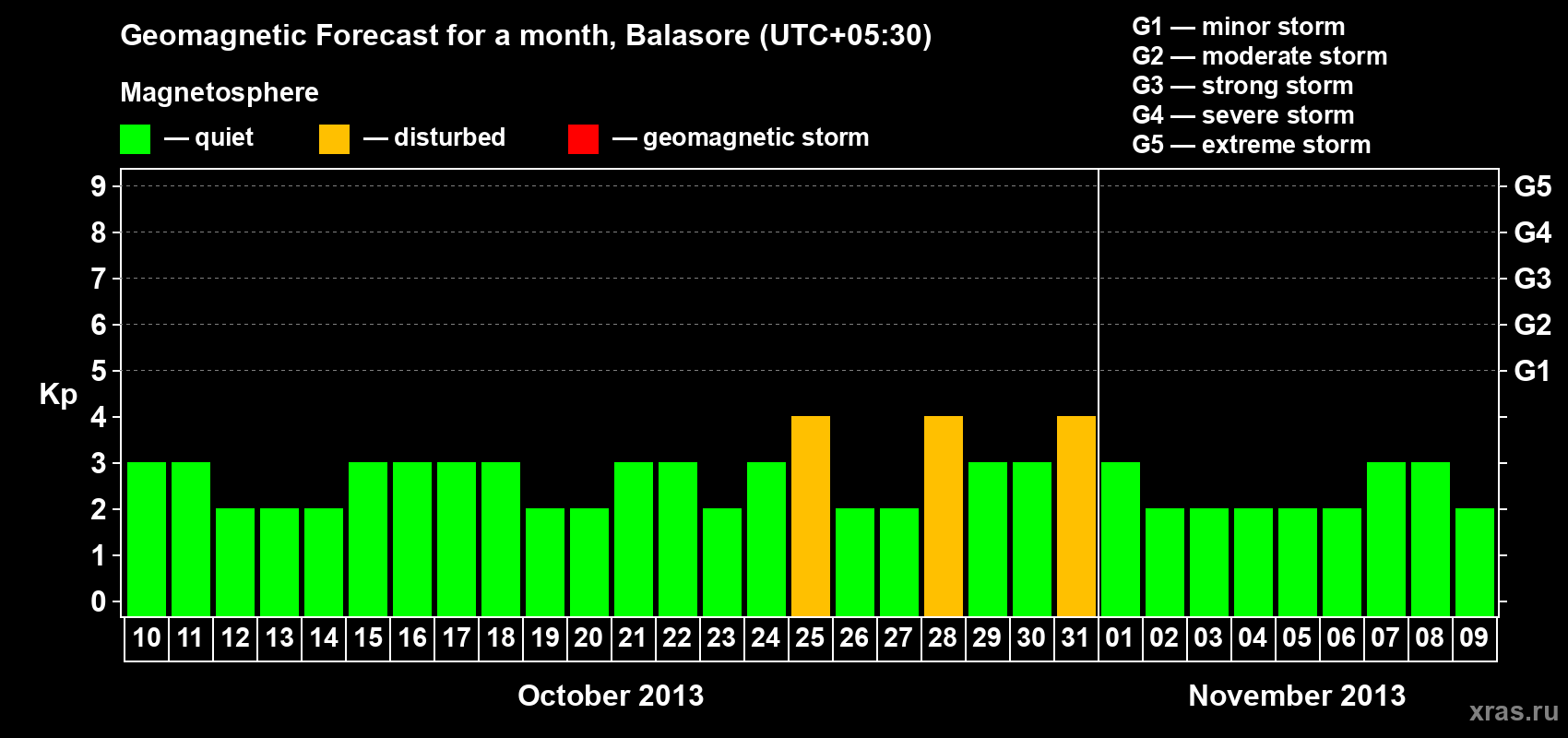 Forecast of the daily maximal value of geomagnetic index Kp for <b>1 month</b> (31 days) <b>from Oct 10, 2013 to Nov 09, 2013</b>