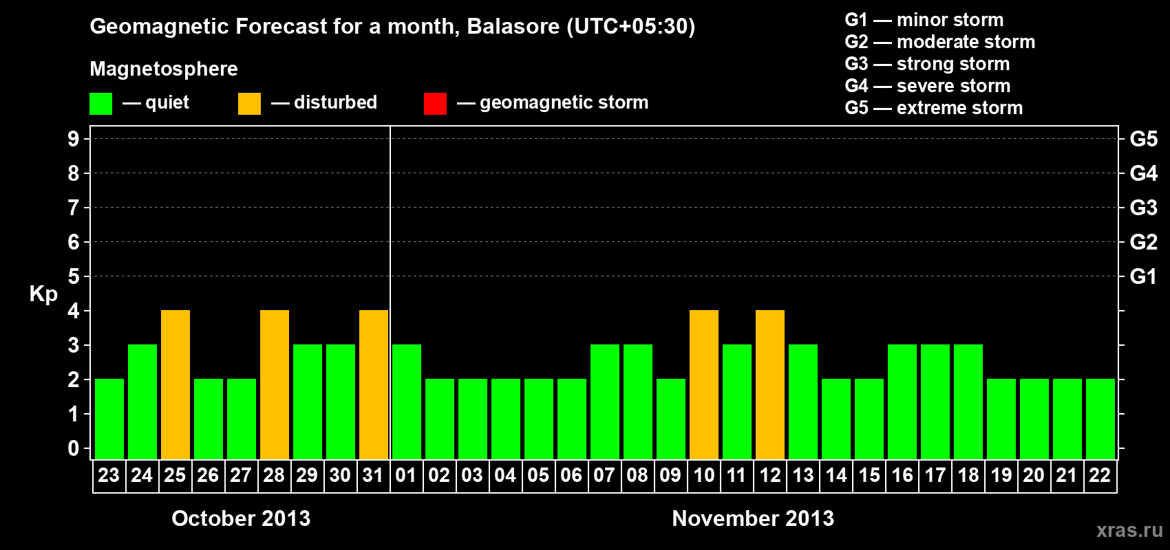 Forecast of the daily maximal value of geomagnetic index Kp for <b>1 month</b> (31 days) <b>from Oct 23, 2013 to Nov 22, 2013</b>