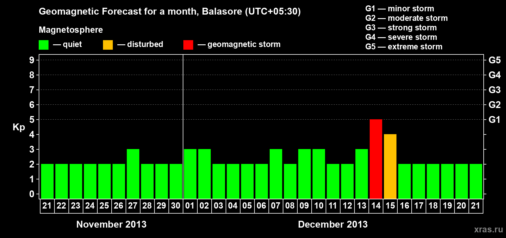 Forecast of the daily maximal value of geomagnetic index Kp for <b>1 month</b> (31 days) <b>from Nov 21, 2013 to Dec 21, 2013</b>