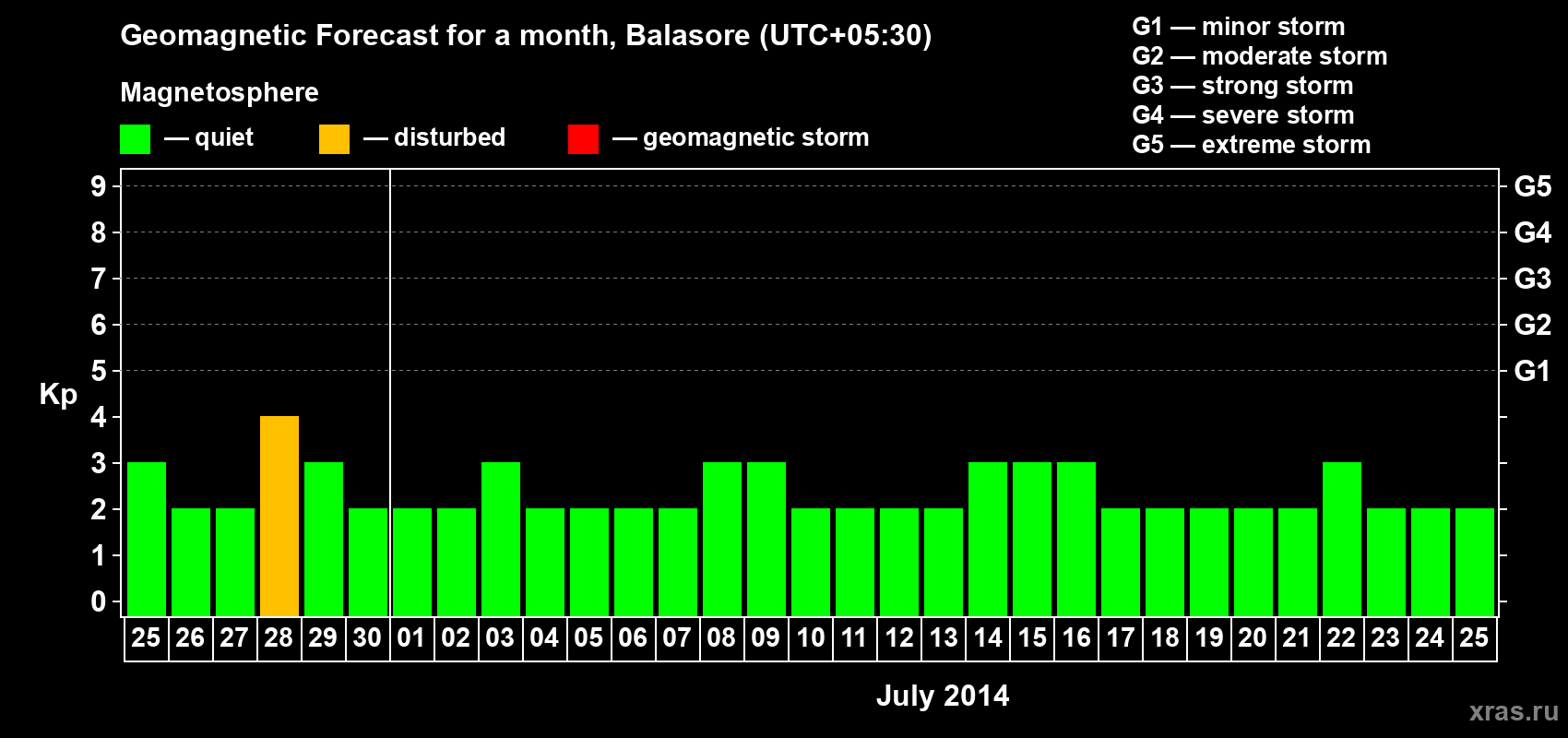 Forecast of the daily maximal value of geomagnetic index Kp for <b>1 month</b> (31 days) <b>from Jun 25, 2014 to Jul 25, 2014</b>