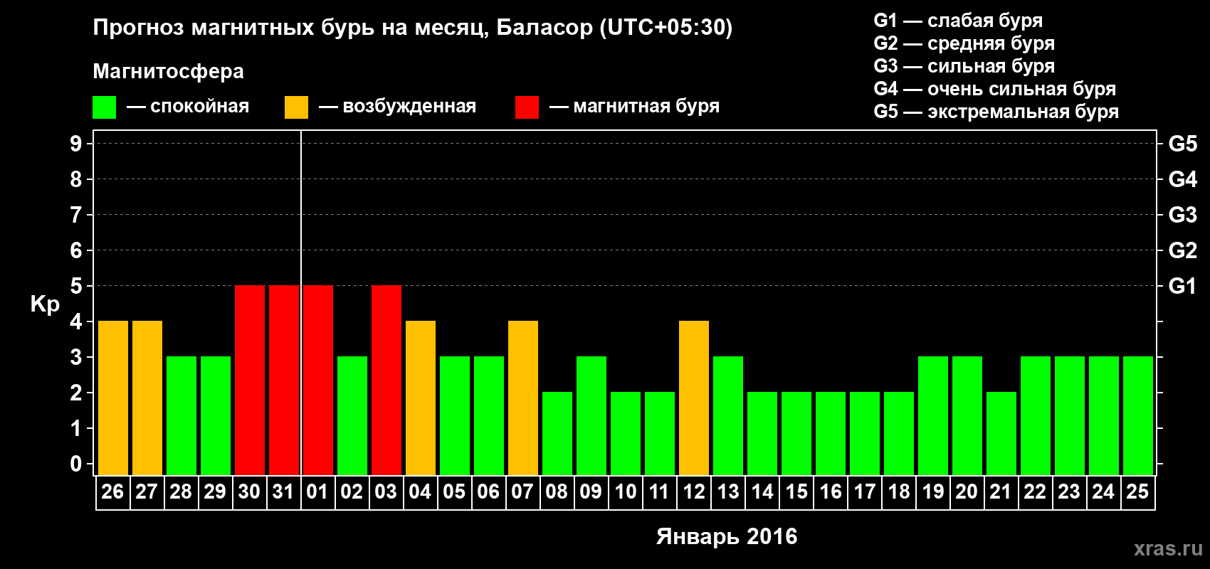 Прогноз максимального суточного геомагнитного индекса Kp на <b>1 месяц</b> (31 день) <b>с 26 декабря 2015 г по 25 января 2016 г</b>