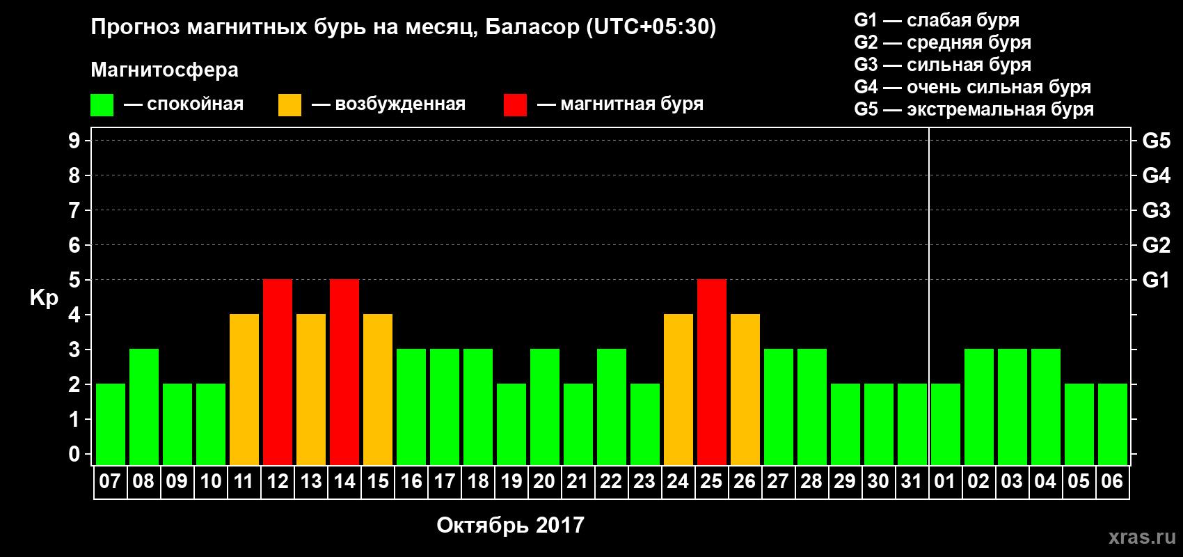 Прогноз максимального суточного геомагнитного индекса Kp на <b>1 месяц</b> (31 день) <b>с 07 октября по 06 ноября 2017 г</b>