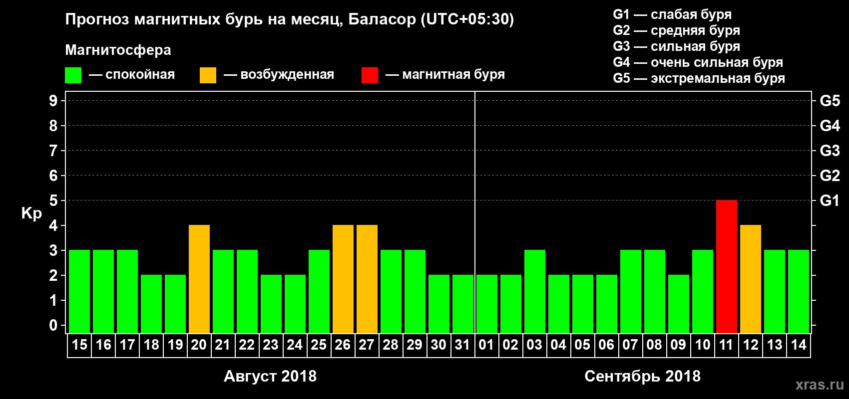 Прогноз максимального суточного геомагнитного индекса Kp на <b>1 месяц</b> (31 день) <b>с 15 августа по 14 сентября 2018 г</b>