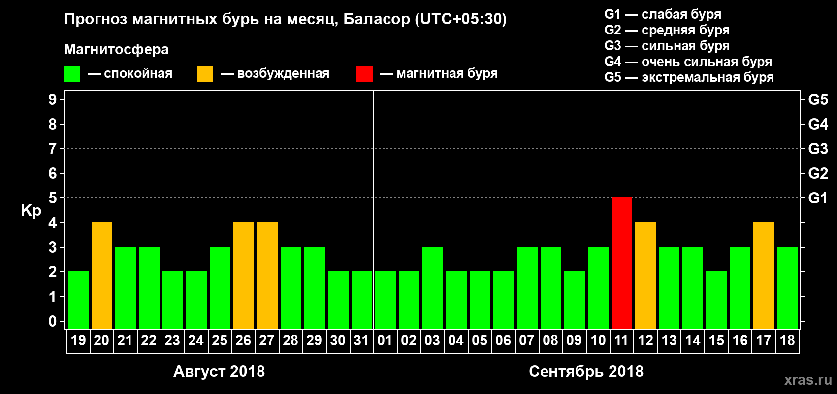 Прогноз максимального суточного геомагнитного индекса Kp на <b>1 месяц</b> (31 день) <b>с 19 августа по 18 сентября 2018 г</b>