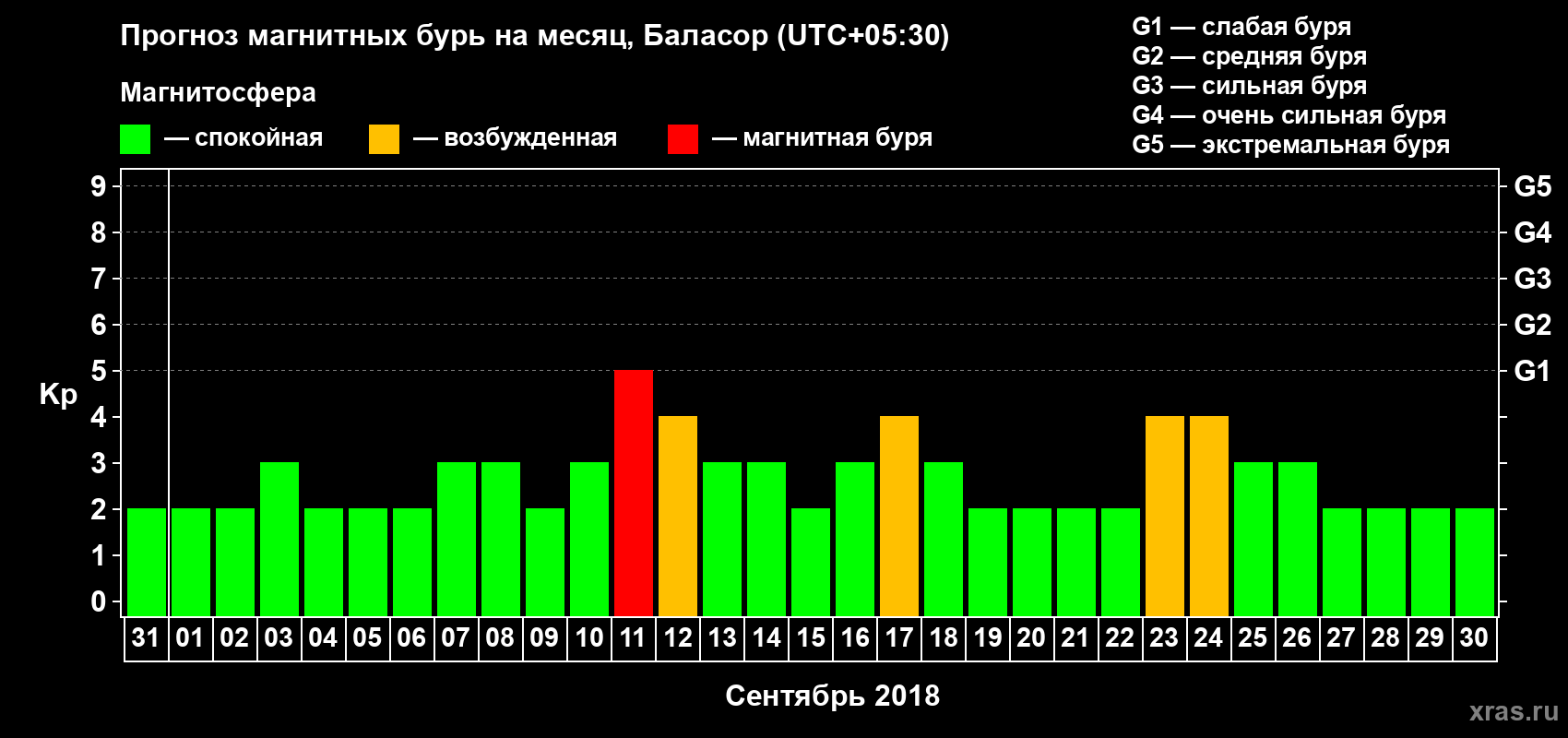 Прогноз максимального суточного геомагнитного индекса Kp на <b>1 месяц</b> (31 день) <b>с 31 августа по 30 сентября 2018 г</b>