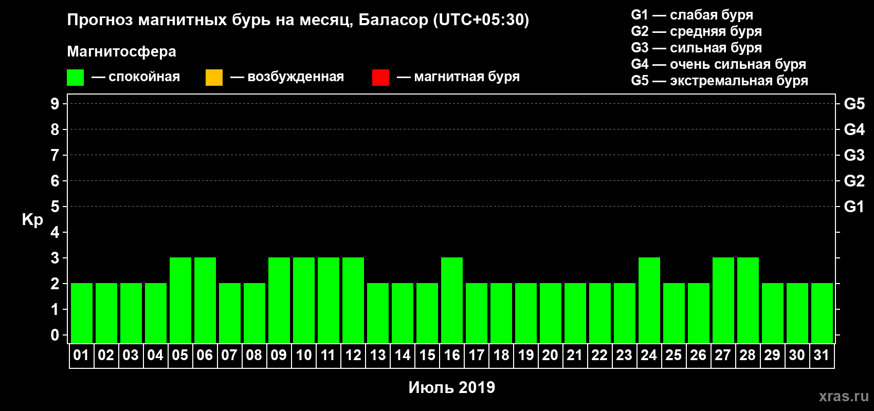 Прогноз максимального суточного геомагнитного индекса Kp на <b>1 месяц</b> (31 день) <b>с 01 июля по 31 июля 2019 г</b>
