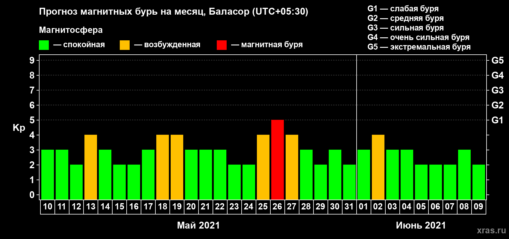 Прогноз максимального суточного геомагнитного индекса Kp на <b>1 месяц</b> (31 день) <b>с 10 мая по 09 июня 2021 г</b>