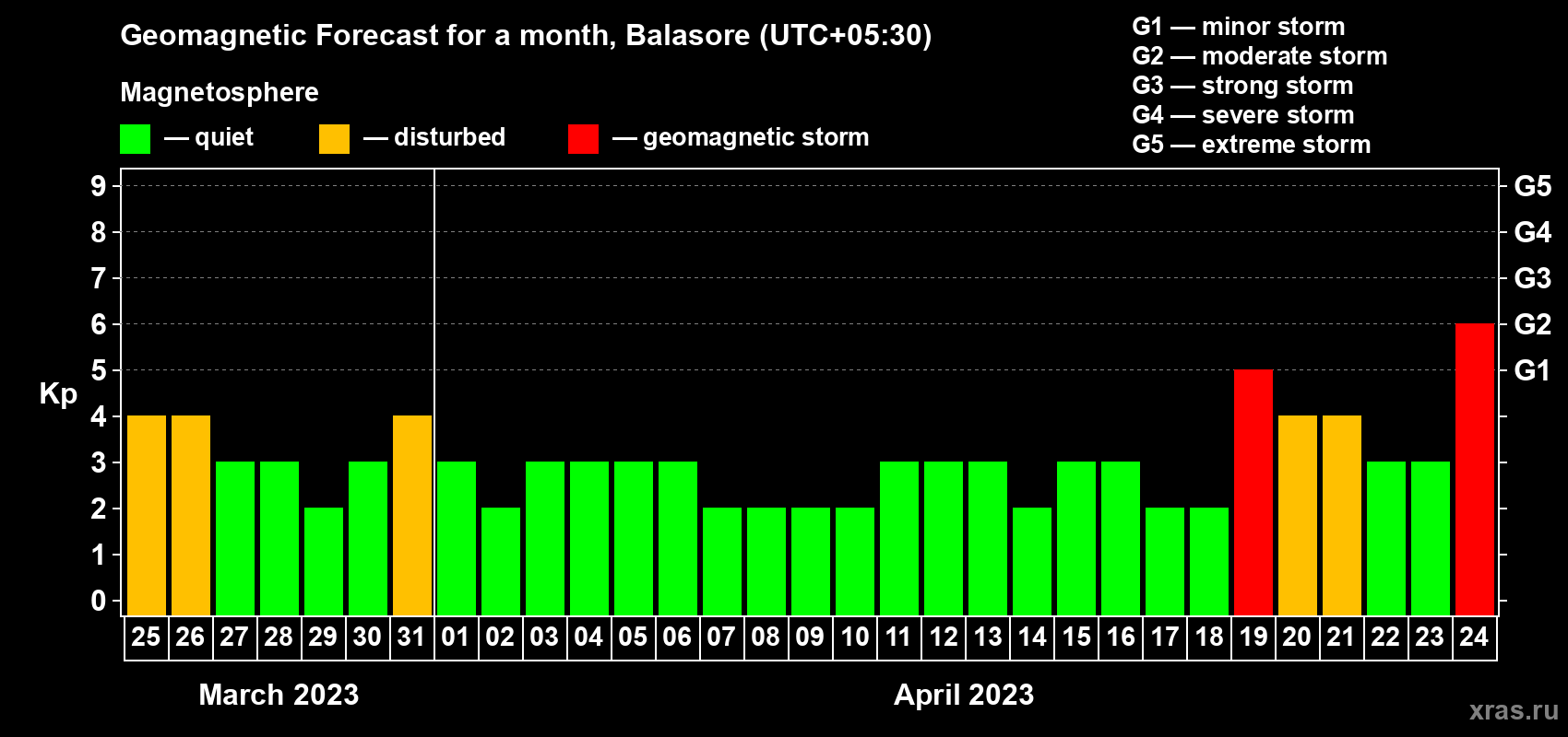Forecast of the daily maximal value of geomagnetic index Kp for <b>1 month</b> (31 days) <b>from Mar 25, 2023 to Apr 24, 2023</b>