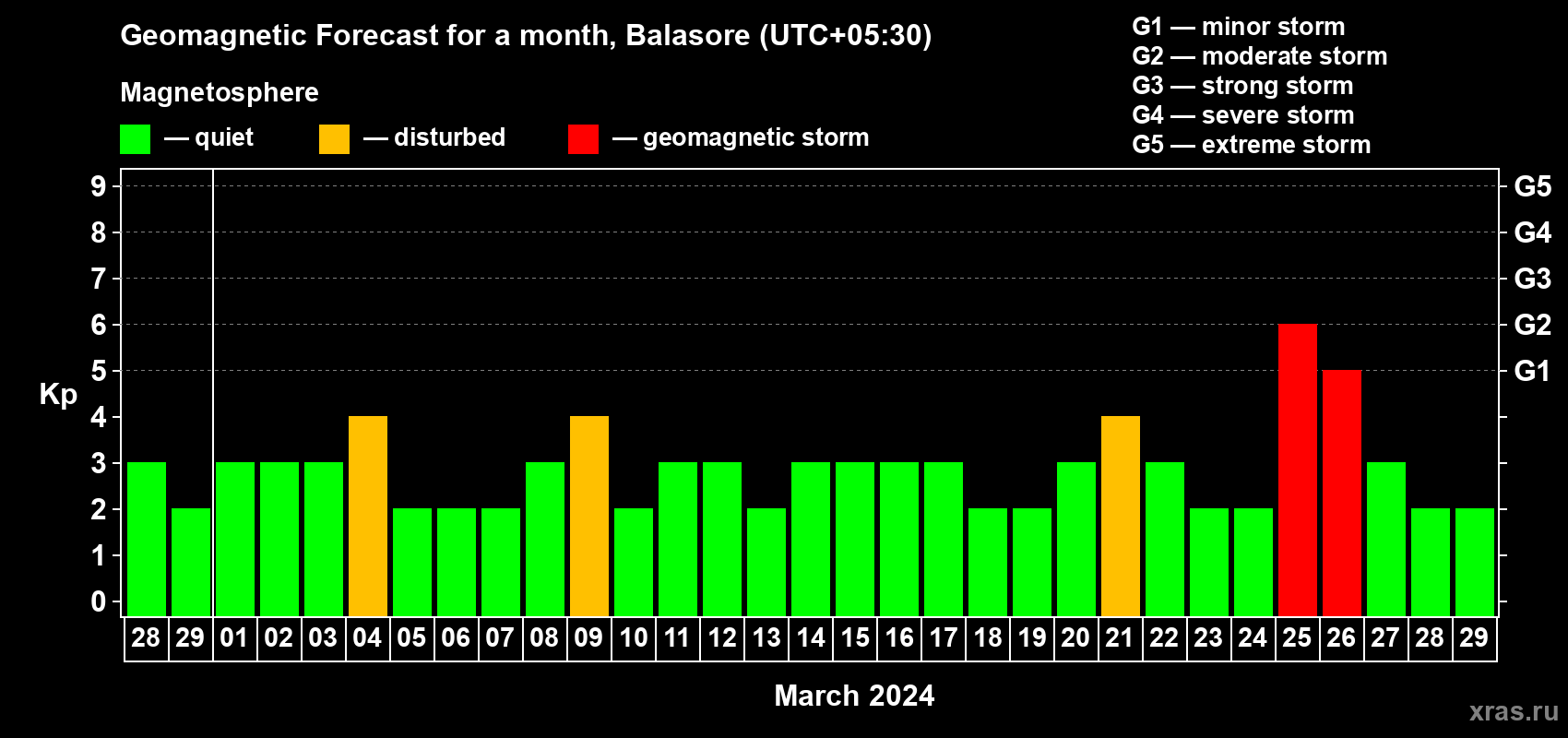 Forecast of the daily maximal value of geomagnetic index Kp for <b>1 month</b> (31 days) <b>from Feb 28, 2024 to Mar 29, 2024</b>