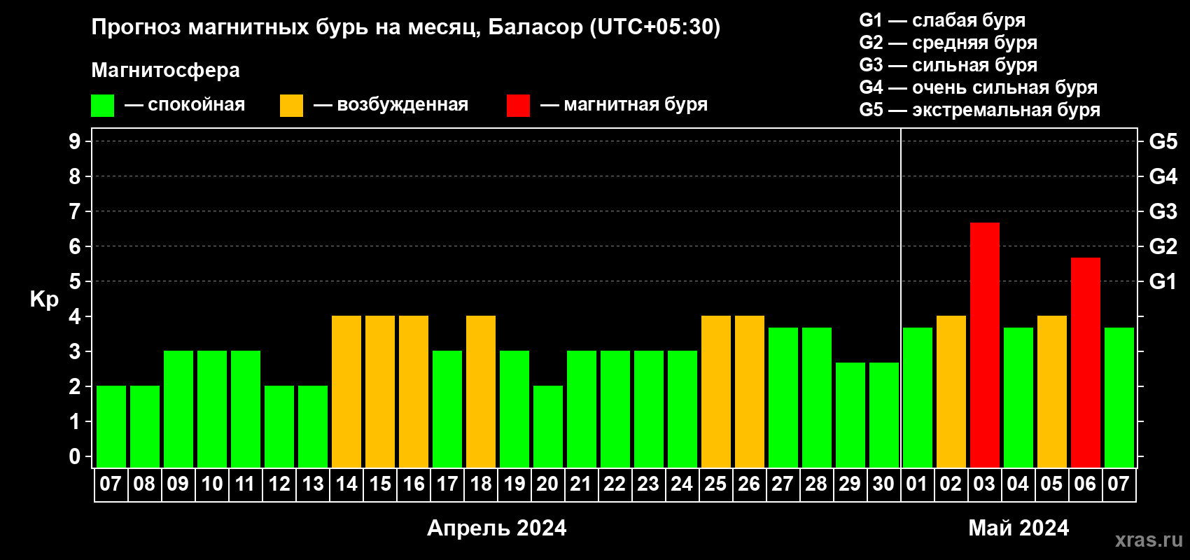Прогноз максимального суточного геомагнитного индекса Kp на <b>1 месяц</b> (31 день) <b>с 07 апреля по 07 мая 2024 г</b>