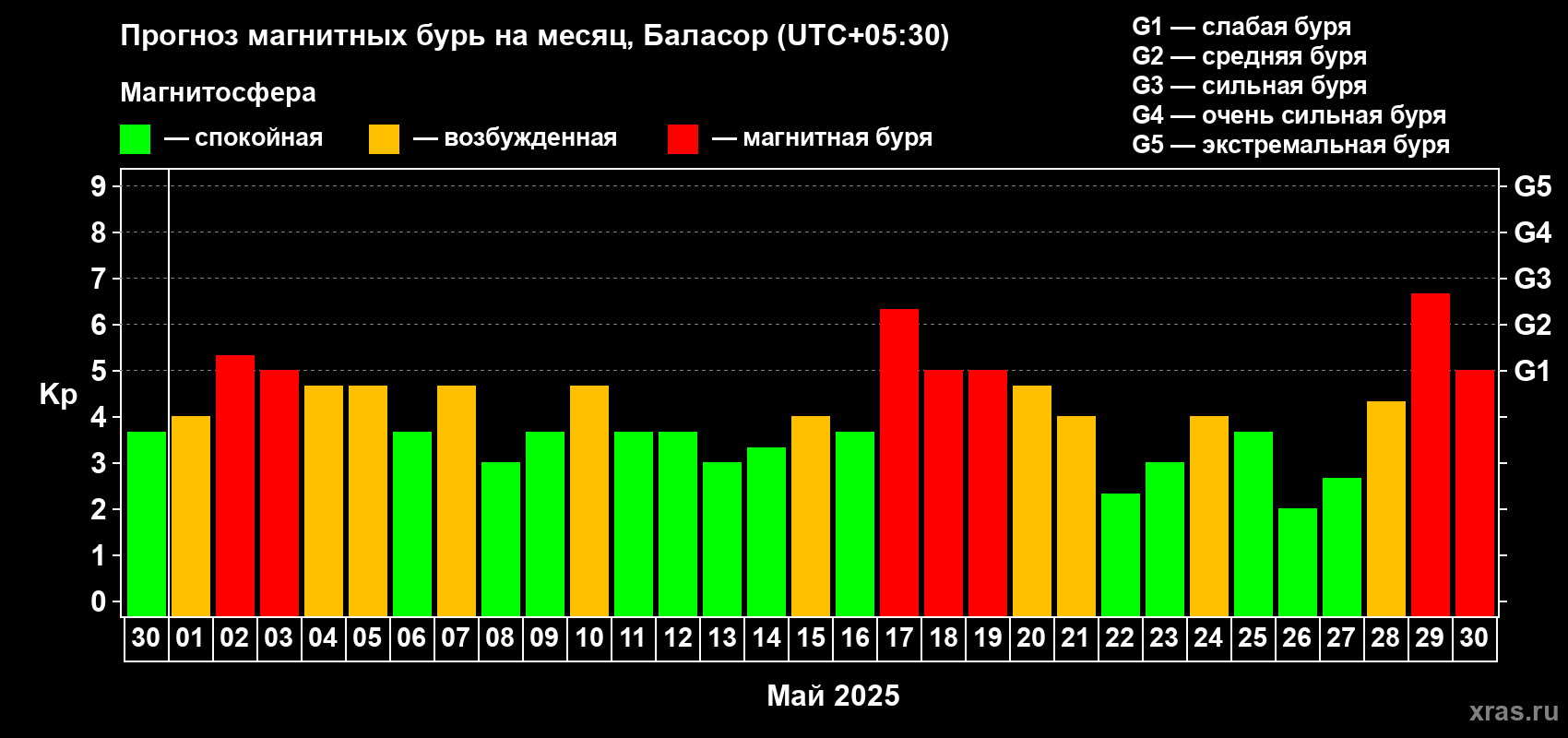 Прогноз максимального суточного геомагнитного индекса Kp на <b>1 месяц</b> (31 день) <b>с 30 апреля по 30 мая 2025 г</b>