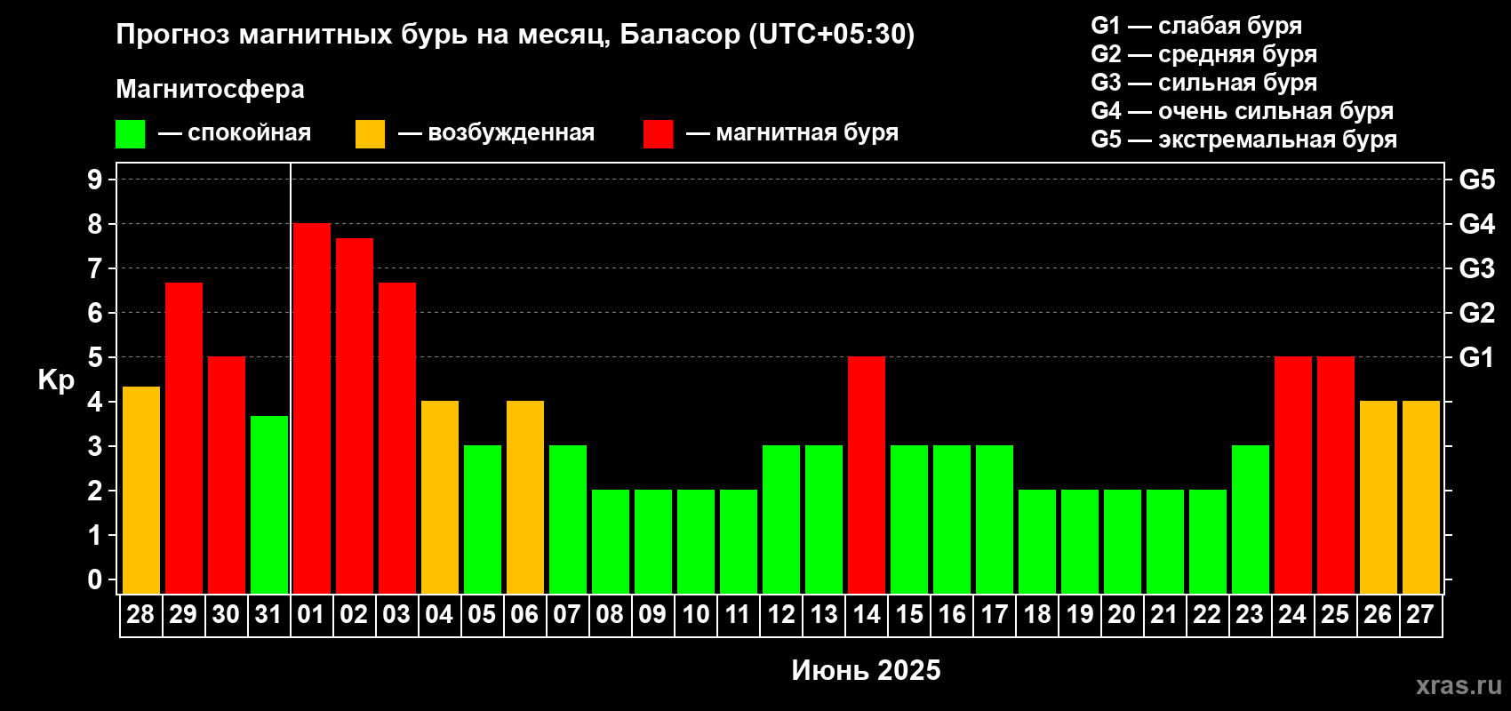 Прогноз максимального суточного геомагнитного индекса Kp на <b>1 месяц</b> (31 день) <b>с 28 мая по 27 июня 2025 г</b>