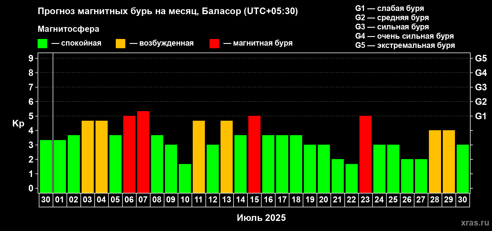 Прогноз максимального суточного геомагнитного индекса Kp на <b>1 месяц</b> (31 день) <b>с 30 июня по 30 июля 2025 г</b>