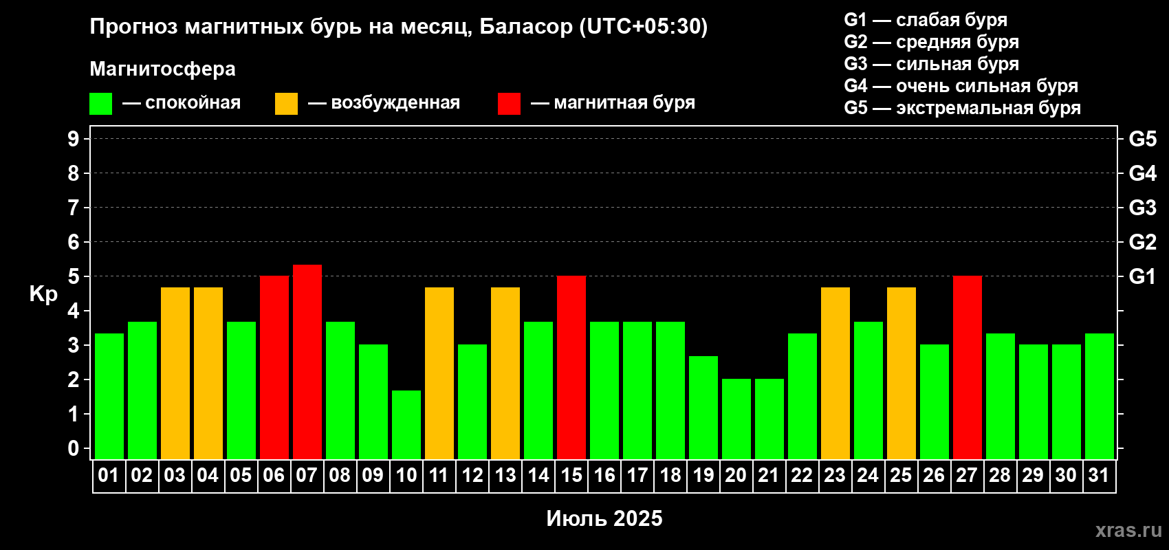 Прогноз максимального суточного геомагнитного индекса Kp на <b>1 месяц</b> (31 день) <b>с 01 июля по 31 июля 2025 г</b>