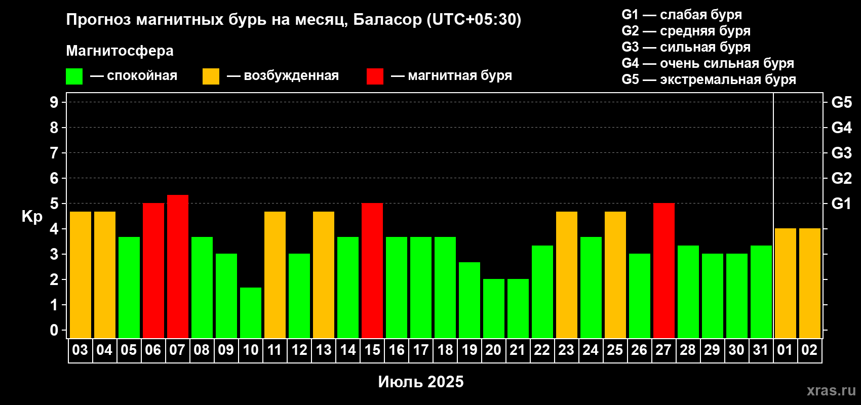 Прогноз максимального суточного геомагнитного индекса Kp на <b>1 месяц</b> (31 день) <b>с 03 июля по 02 августа 2025 г</b>