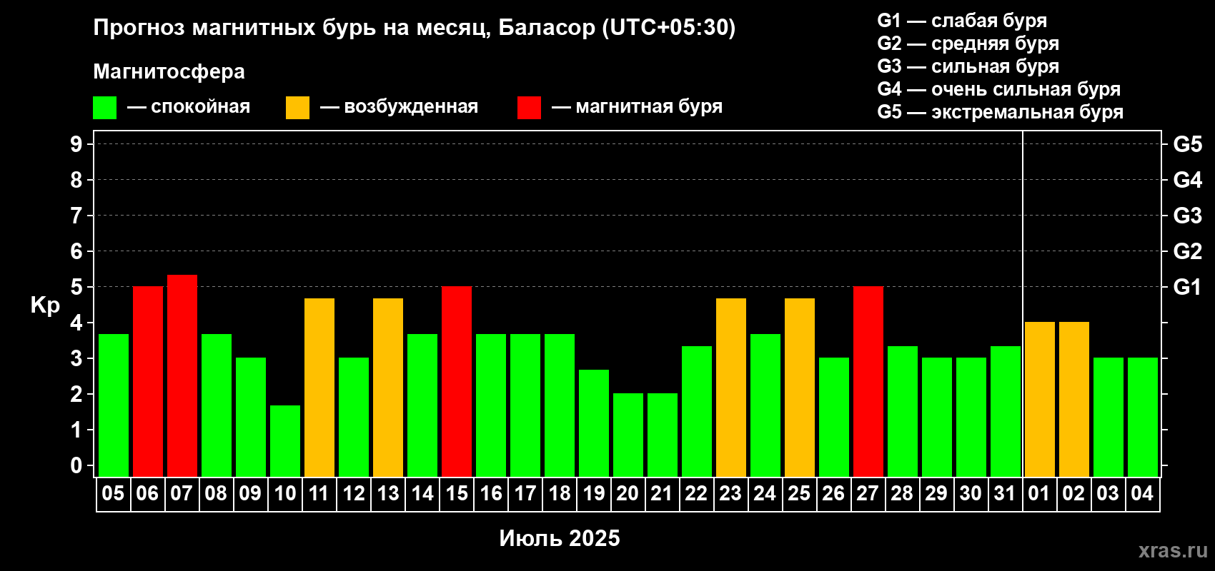 Прогноз максимального суточного геомагнитного индекса Kp на <b>1 месяц</b> (31 день) <b>с 05 июля по 04 августа 2025 г</b>