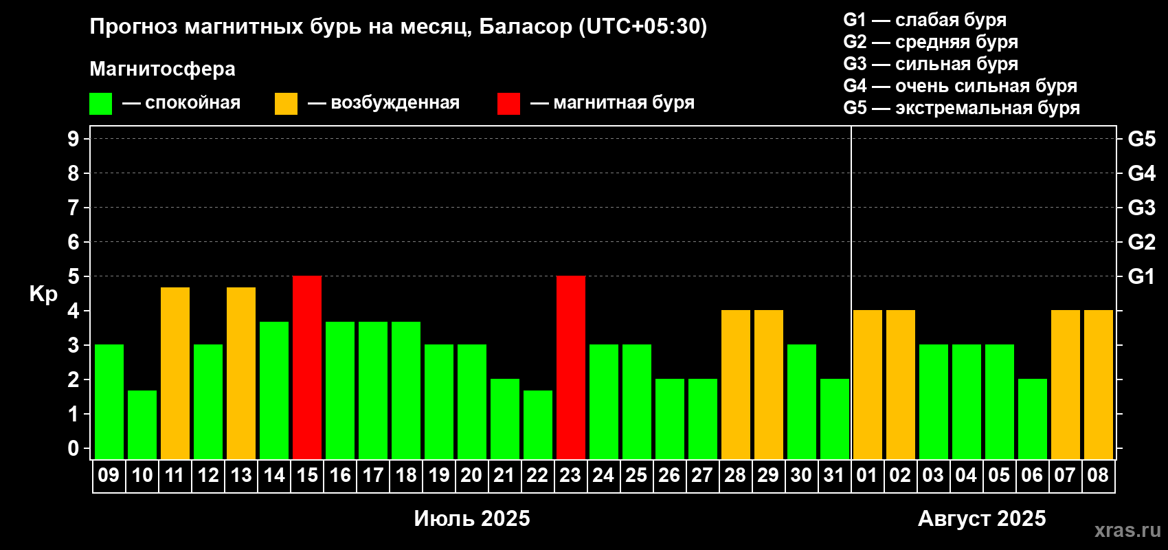 Прогноз максимального суточного геомагнитного индекса Kp на <b>1 месяц</b> (31 день) <b>с 09 июля по 08 августа 2025 г</b>