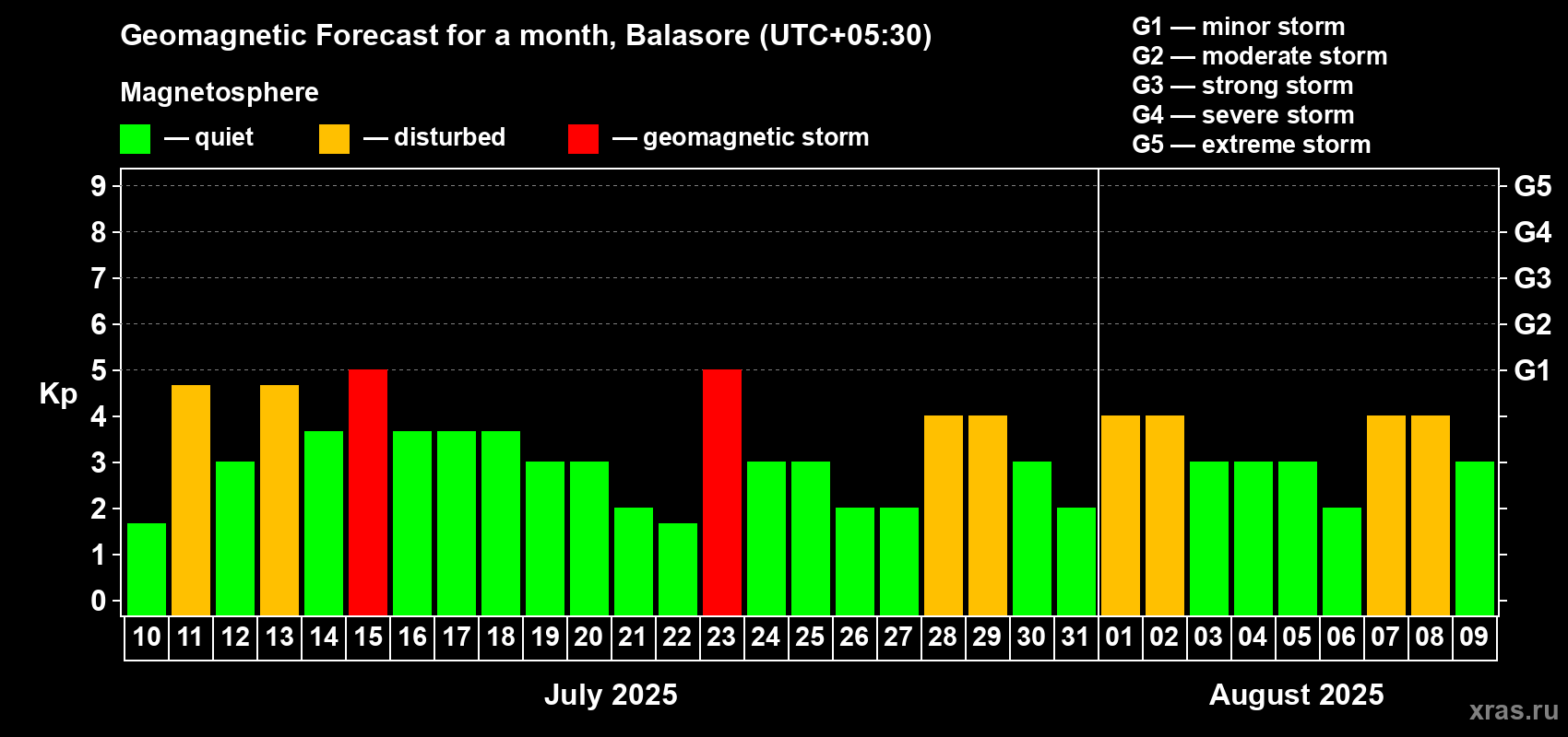 Forecast of the daily maximal value of geomagnetic index Kp for <b>1 month</b> (31 days) <b>from Jul 10, 2025 to Aug 09, 2025</b>