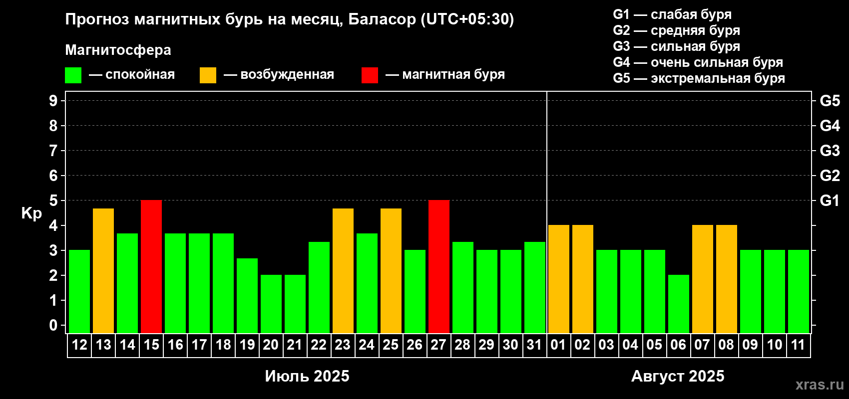 Прогноз максимального суточного геомагнитного индекса Kp на <b>1 месяц</b> (31 день) <b>с 12 июля по 11 августа 2025 г</b>