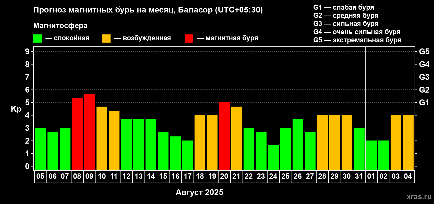 Прогноз максимального суточного геомагнитного индекса Kp на <b>1 месяц</b> (31 день) <b>с 05 августа по 04 сентября 2025 г</b>
