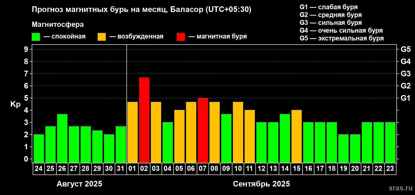 Прогноз максимального суточного геомагнитного индекса Kp на <b>1 месяц</b> (31 день) <b>с 24 августа по 23 сентября 2025 г</b>