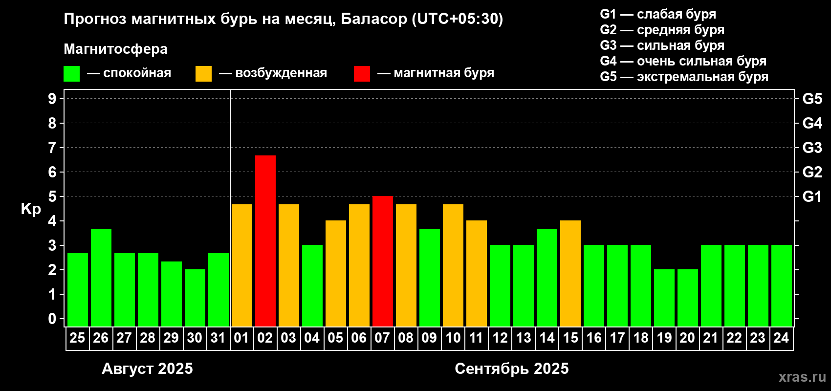 Прогноз максимального суточного геомагнитного индекса Kp на <b>1 месяц</b> (31 день) <b>с 25 августа по 24 сентября 2025 г</b>