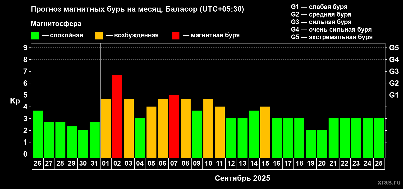 Прогноз максимального суточного геомагнитного индекса Kp на <b>1 месяц</b> (31 день) <b>с 26 августа по 25 сентября 2025 г</b>
