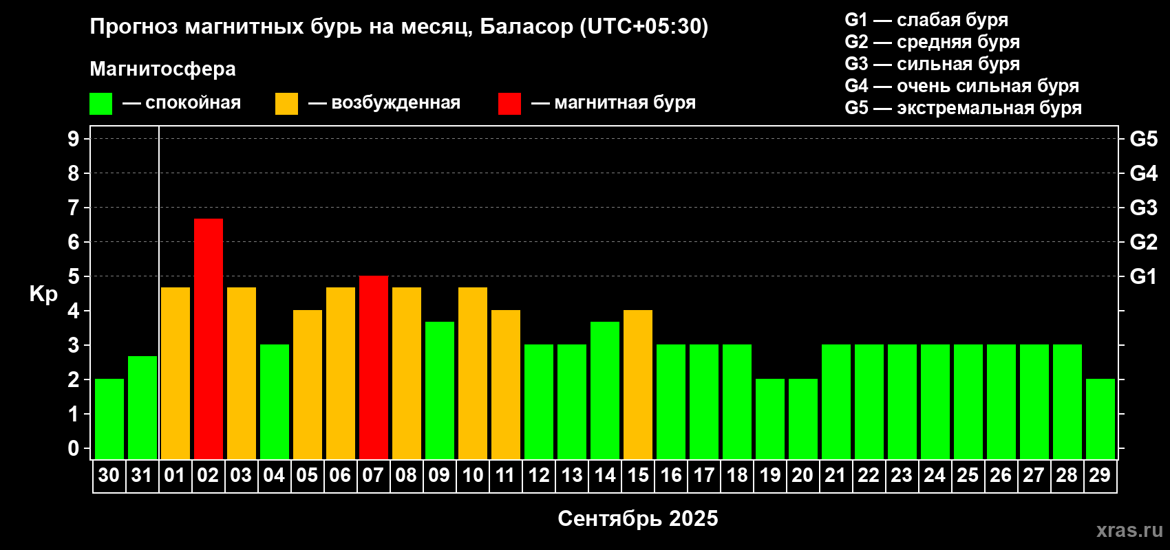 Прогноз максимального суточного геомагнитного индекса Kp на <b>1 месяц</b> (31 день) <b>с 30 августа по 29 сентября 2025 г</b>
