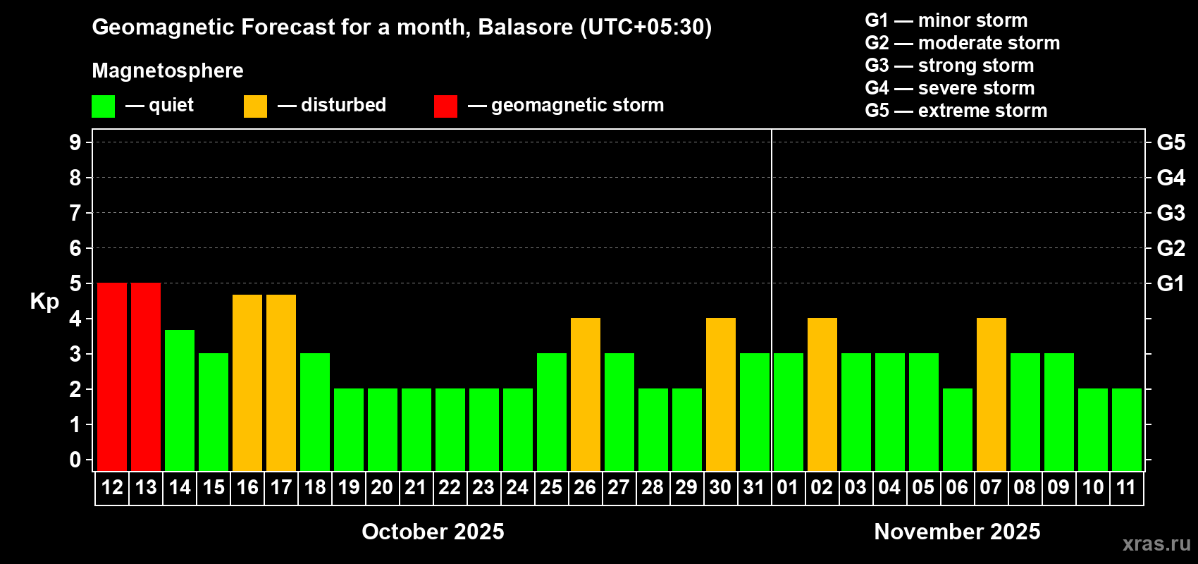 Forecast of the daily maximal value of geomagnetic index Kp for <b>1 month</b> (31 days) <b>from Oct 12, 2025 to Nov 11, 2025</b>