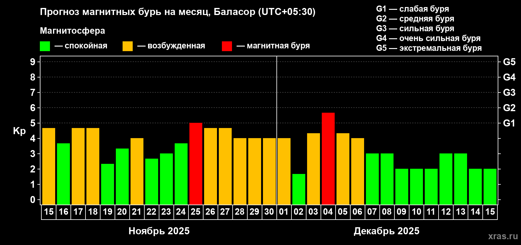 Прогноз максимального суточного геомагнитного индекса Kp на <b>1 месяц</b> (31 день) <b>с 15 ноября по 15 декабря 2025 г</b>
