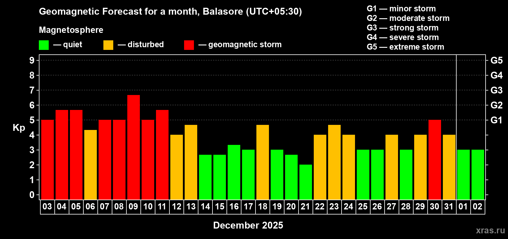 Forecast of the daily maximal value of geomagnetic index&nbsp;Kp for <b>1 month</b> (31 days) <b>from Dec 03, 2025 to Jan 02, 2026</b>