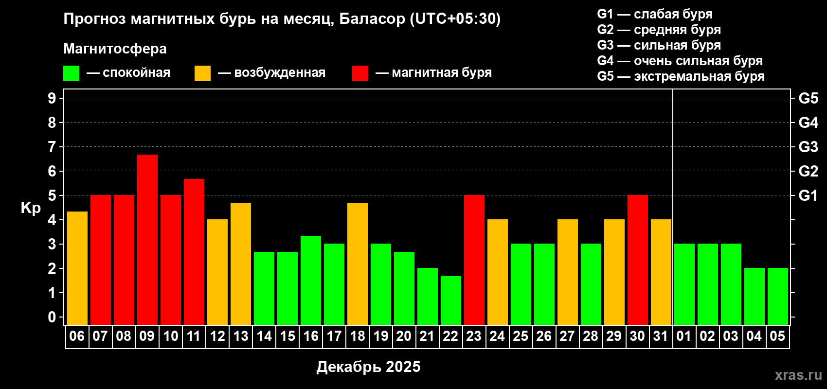 Прогноз максимального суточного геомагнитного индекса&nbsp;Kp на <b>1 месяц</b> (31 день) <b>с 06 декабря 2025 г по 05 января 2026 г</b>