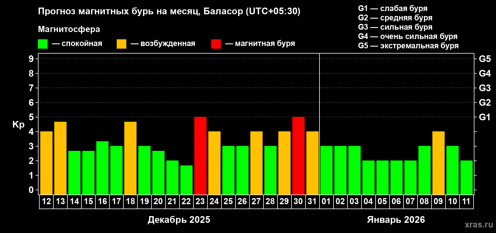 Прогноз максимального суточного геомагнитного индекса&nbsp;Kp на <b>1 месяц</b> (31 день) <b>с 12 декабря 2025 г по 11 января 2026 г</b>