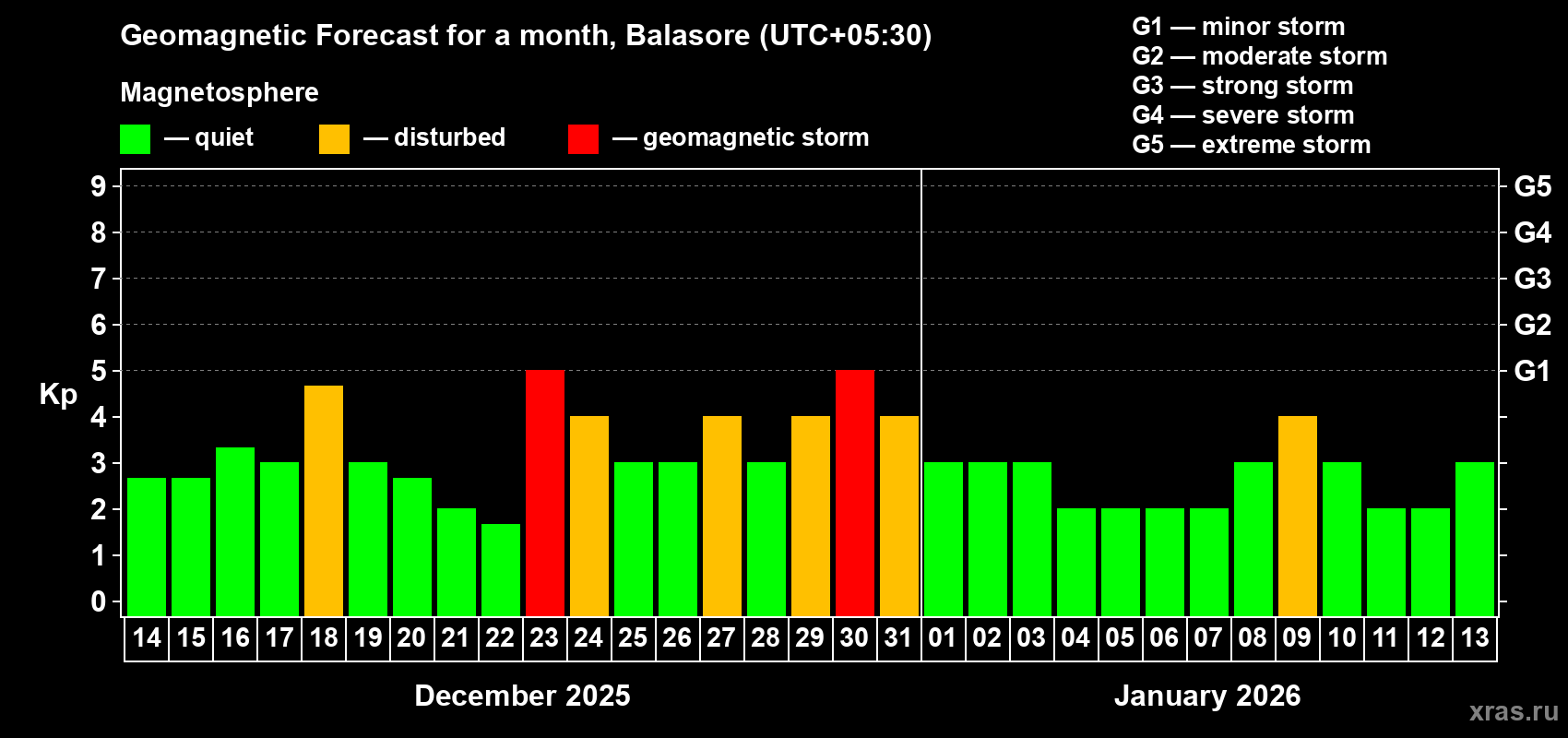Forecast of the daily maximal value of geomagnetic index&nbsp;Kp for <b>1 month</b> (31 days) <b>from Dec 14, 2025 to Jan 13, 2026</b>