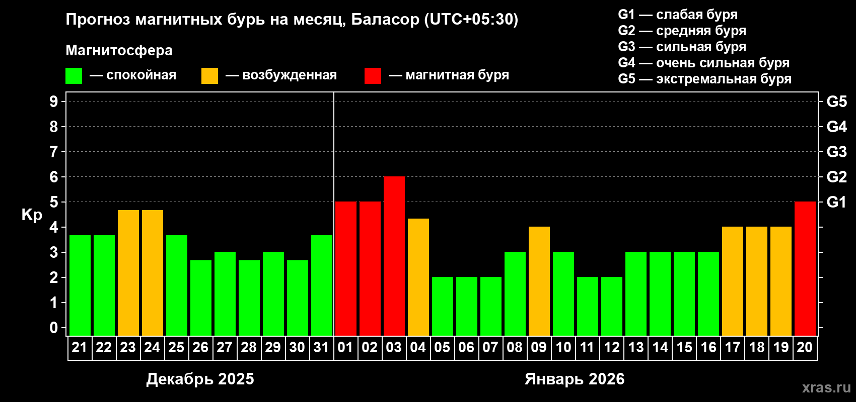 Прогноз максимального суточного геомагнитного индекса&nbsp;Kp на <b>1 месяц</b> (31 день) <b>с 21 декабря 2025 г по 20 января 2026 г</b>