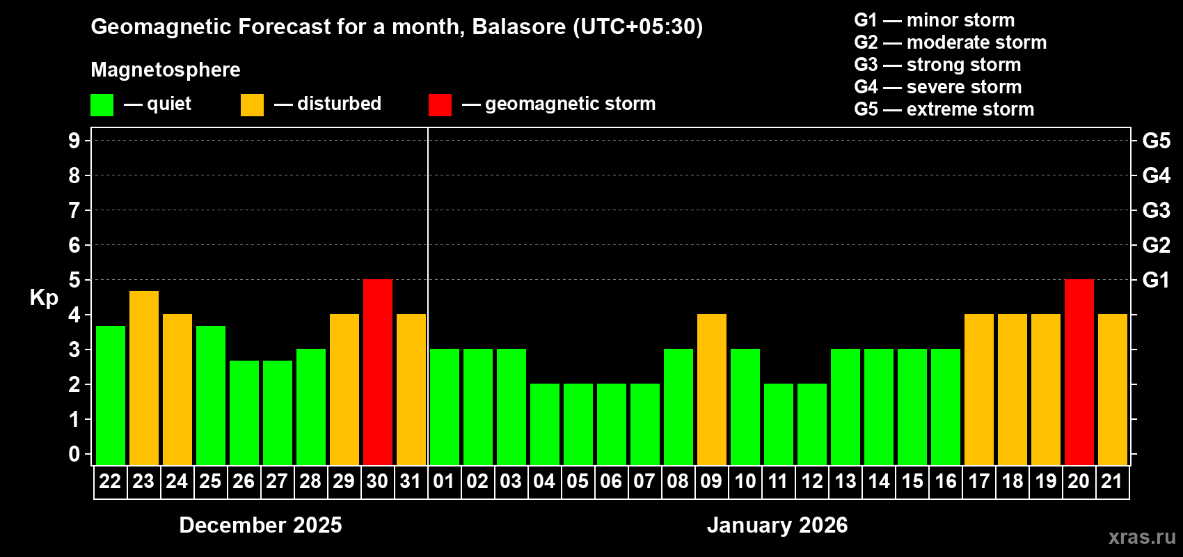 Forecast of the daily maximal value of geomagnetic index&nbsp;Kp for <b>1 month</b> (31 days) <b>from Dec 22, 2025 to Jan 21, 2026</b>