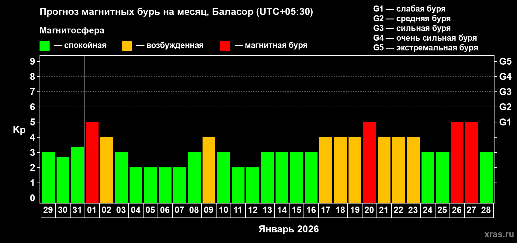 Прогноз максимального суточного геомагнитного индекса Kp на <b>1 месяц</b> (31 день) <b>с 29 декабря 2025 г по 28 января 2026 г</b>