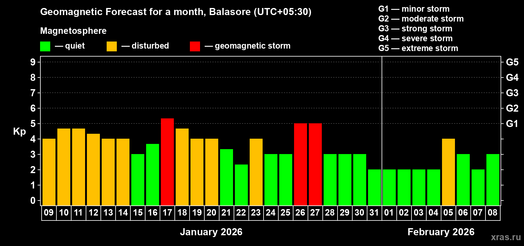 Forecast of the daily maximal value of geomagnetic index&nbsp;Kp for <b>1 month</b> (31 days) <b>from Jan 09, 2026 to Feb 08, 2026</b>