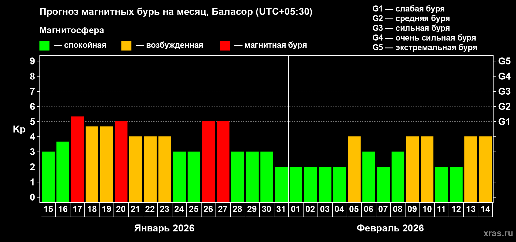 Прогноз максимального суточного геомагнитного индекса&nbsp;Kp на <b>1 месяц</b> (31 день) <b>с 15 января по 14 февраля 2026 г</b>