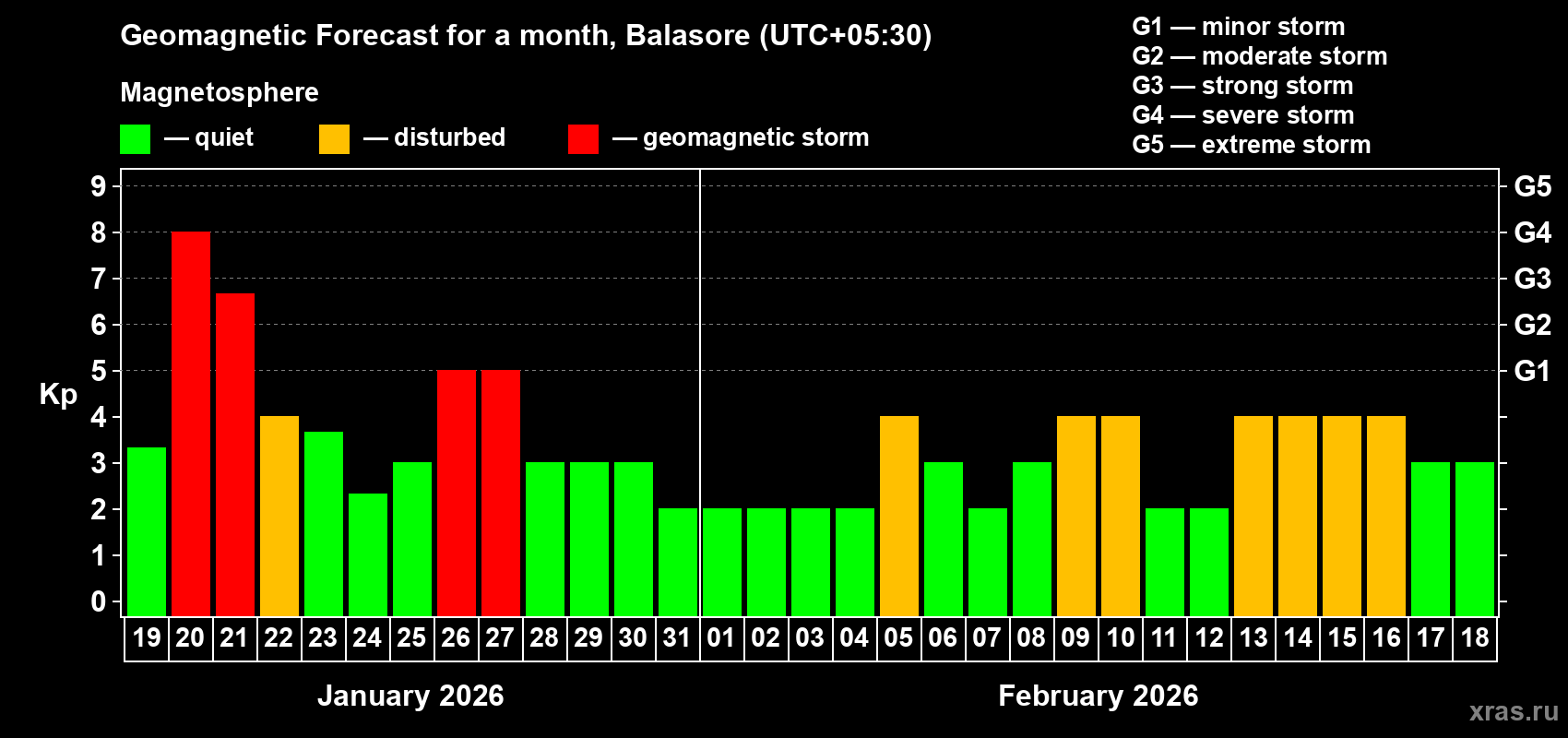 Forecast of the daily maximal value of geomagnetic index&nbsp;Kp for <b>1 month</b> (31 days) <b>from Jan 19, 2026 to Feb 18, 2026</b>