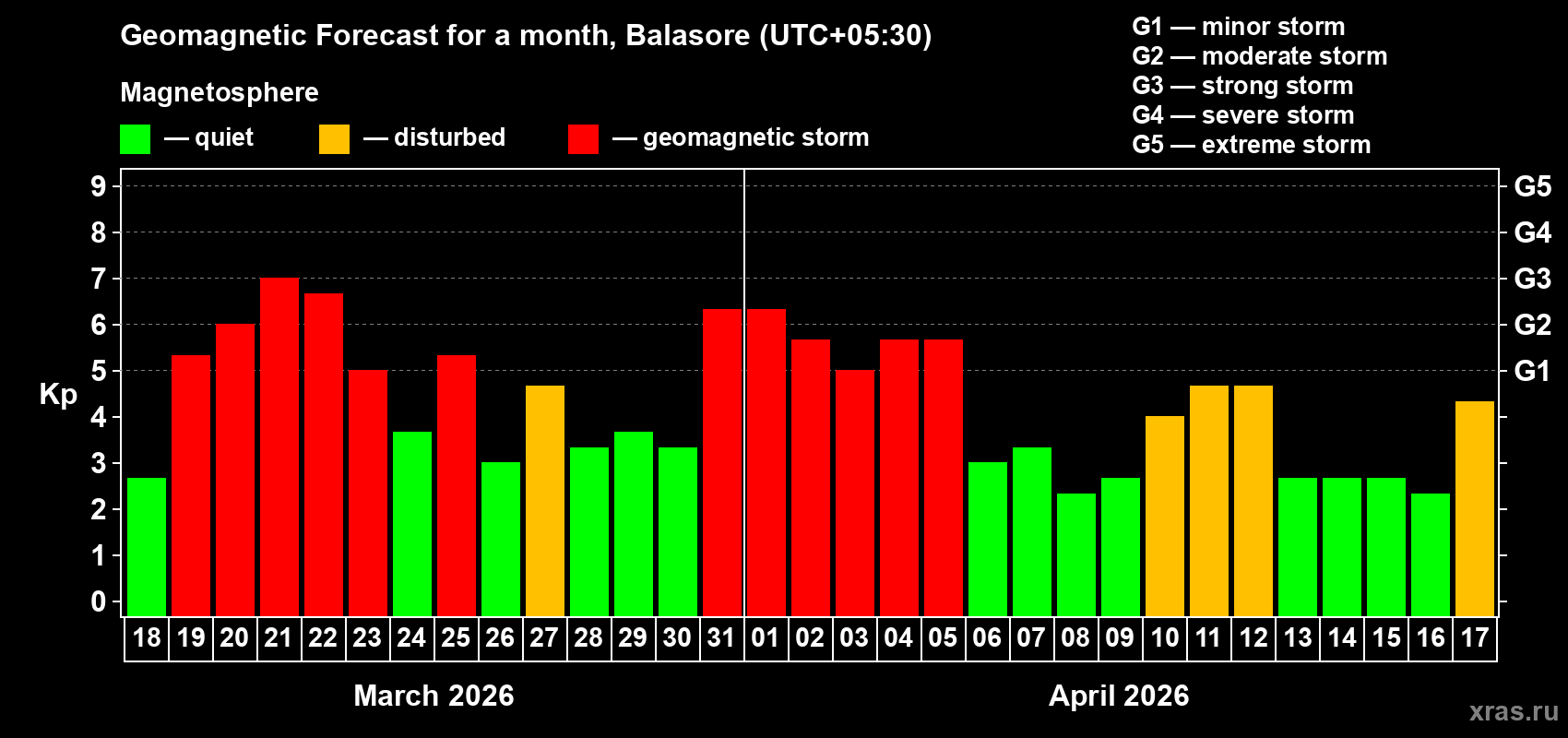 Forecast of the daily maximal value of geomagnetic index&nbsp;Kp for <b>1 month</b> (31 days) <b>from Mar 18, 2026 to Apr 17, 2026</b>