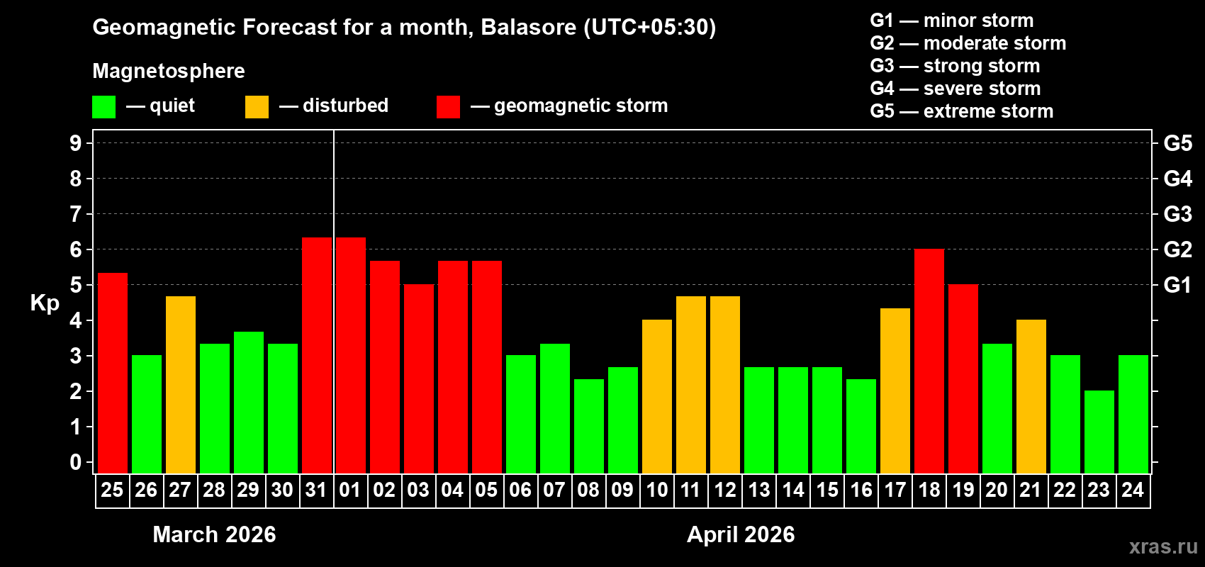 Forecast of the daily maximal value of geomagnetic index&nbsp;Kp for <b>1 month</b> (31 days) <b>from Mar 25, 2026 to Apr 24, 2026</b>