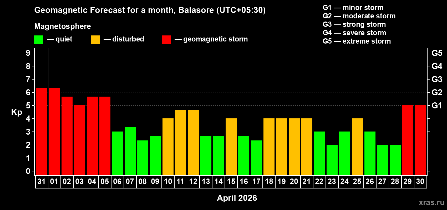Forecast of the daily maximal value of geomagnetic index&nbsp;Kp for <b>1 month</b> (31 days) <b>from Mar 31, 2026 to Apr 30, 2026</b>