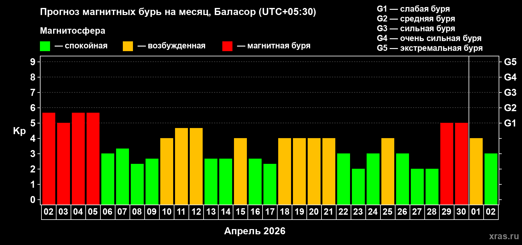 Прогноз максимального суточного геомагнитного индекса Kp на <b>1 месяц</b> (31 день) <b>с 02 апреля по 02 мая 2026 г</b>