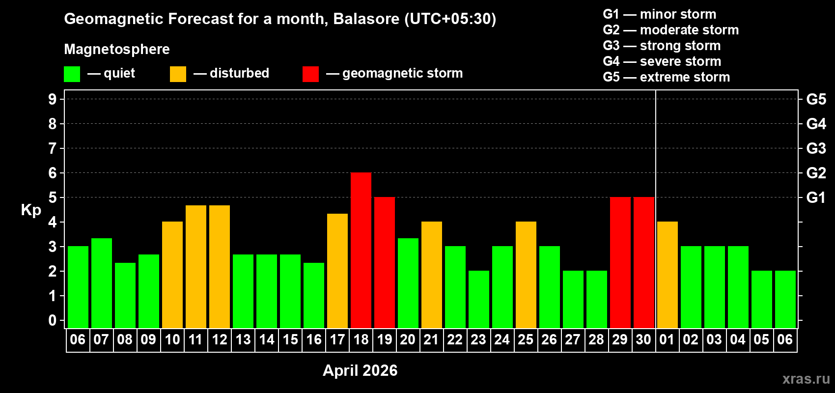 Forecast of the daily maximal value of geomagnetic index Kp for <b>1 month</b> (31 days) <b>from Apr 06, 2026 to May 06, 2026</b>