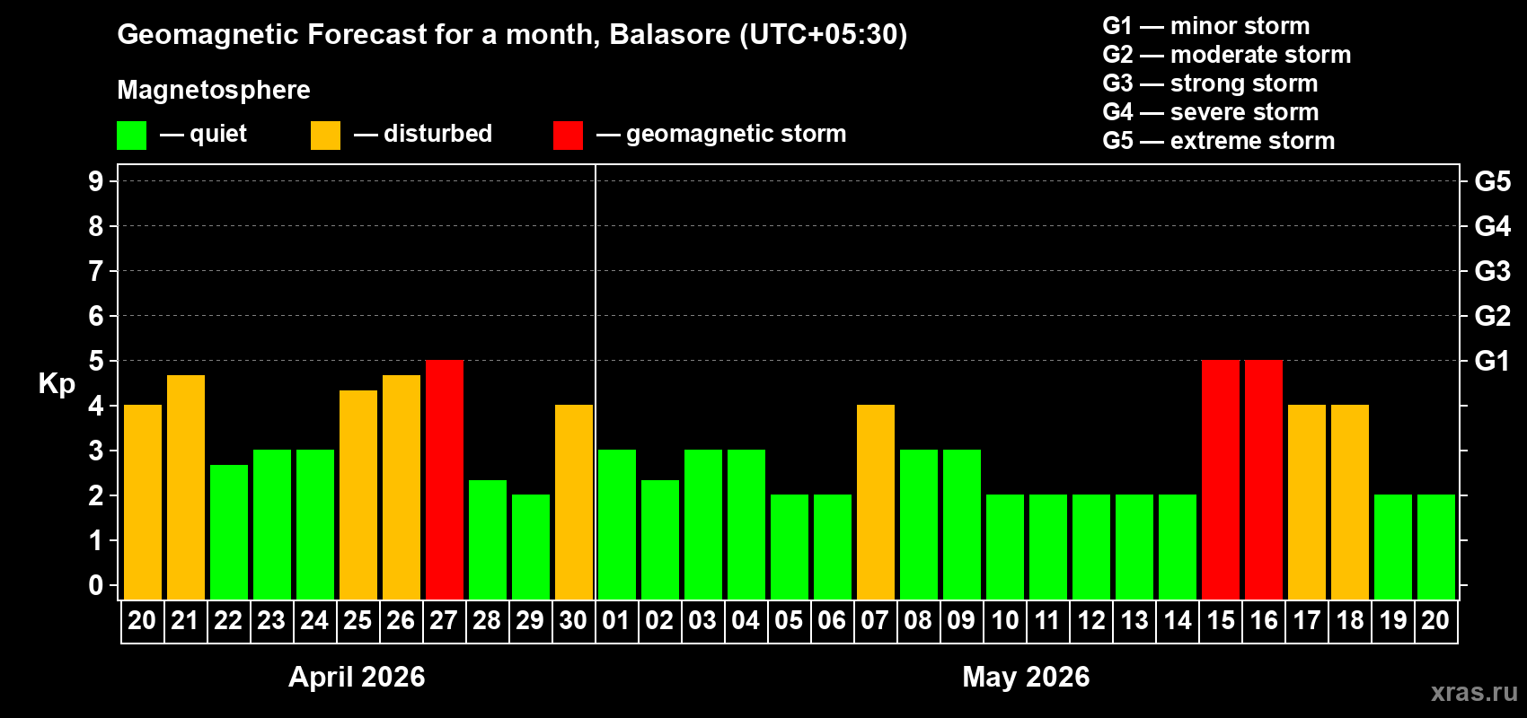 Forecast of the daily maximal value of geomagnetic index&nbsp;Kp for <b>1 month</b> (31 days) <b>from Apr 20, 2026 to May 20, 2026</b>
