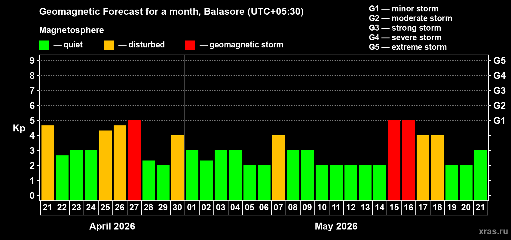 Forecast of the daily maximal value of geomagnetic index&nbsp;Kp for <b>1 month</b> (31 days) <b>from Apr 21, 2026 to May 21, 2026</b>